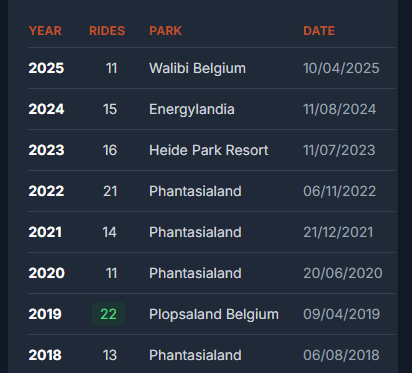 Best Trip per Year table showing year, rides, park, and date