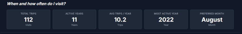 KPI indicators showing Total Trips, Active Years, AVG Trips/Year, Most Active Year, and Preferred Month