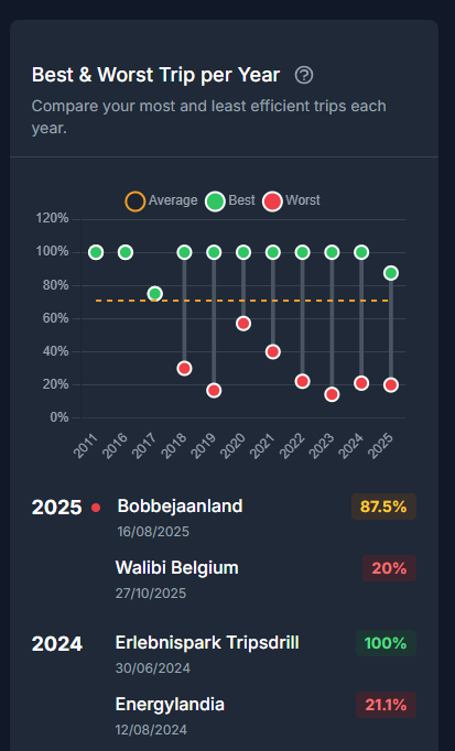 Best & Worst Trip range chart