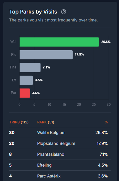 Top Parks by Visits widget showing horizontal bar chart and data table